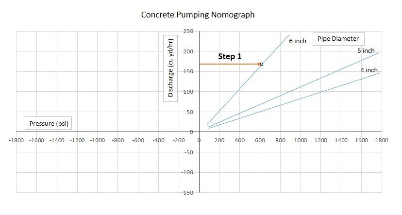 How to use nomograph