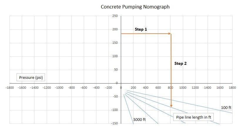 How to use nomograph