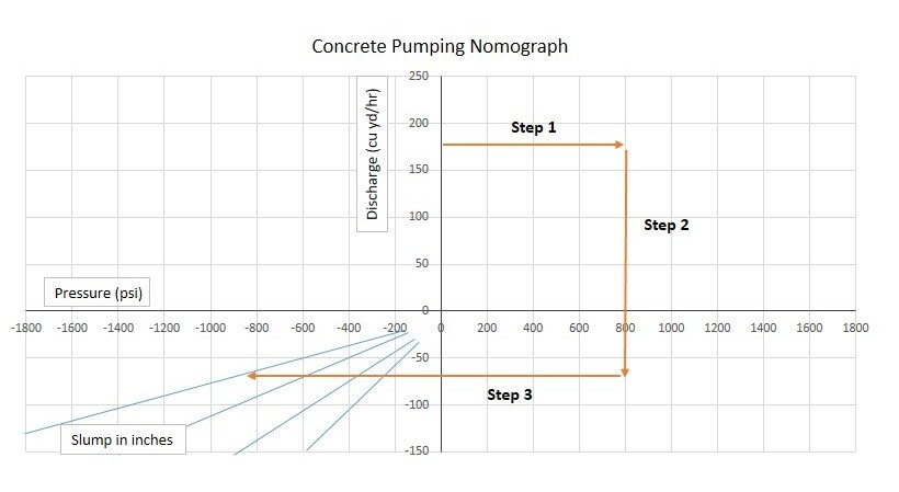 How to use nomograph