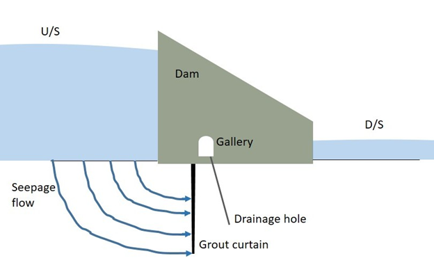 How the grout curtain reduce seepage