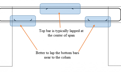 How to calculate the lap length & most suitable lapping positions