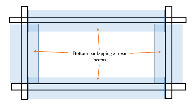 Preferred area to lap the bottom bars of slab