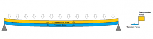 Read more about the article Why we need to avoid over reinforcing in structural designs