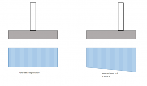 Uniform pressure vs non-uniform pressure from soil